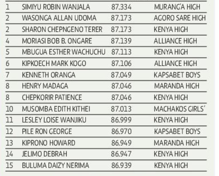 2020-KCSE-Results-Top-15-Candidates