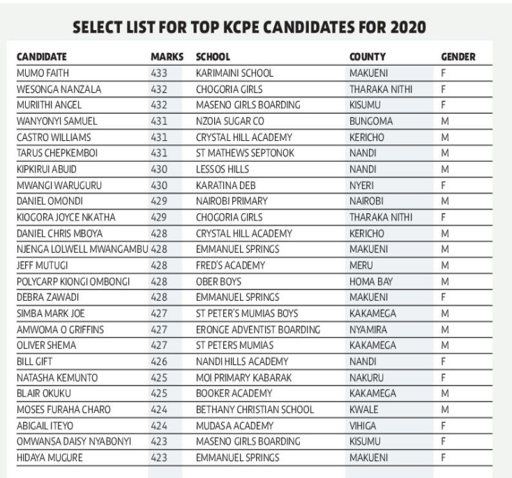 2020-KCPE-Top-1000-Pupils