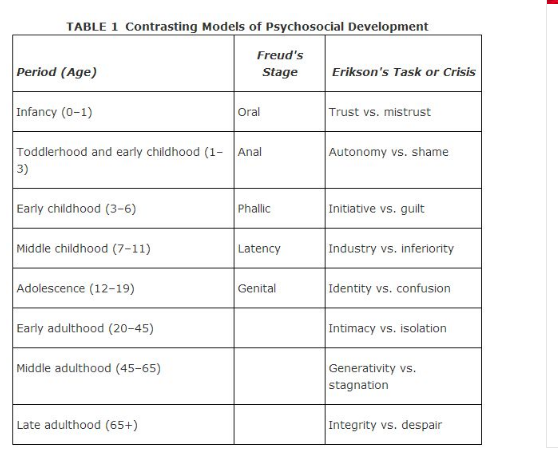 Freud S Stages Of Psychosocial Development Chart