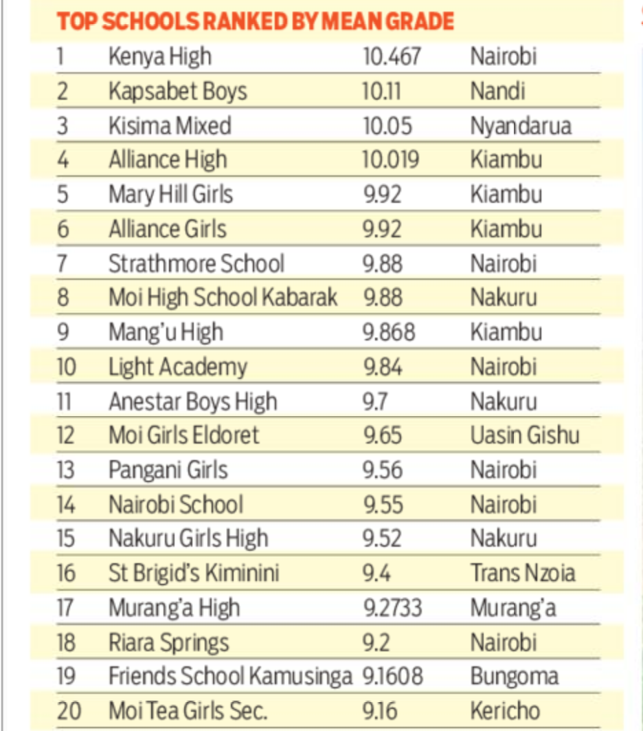 Kcse Results 2019 Analysis Kcse Results Top 100 Schools 2019 Ranking