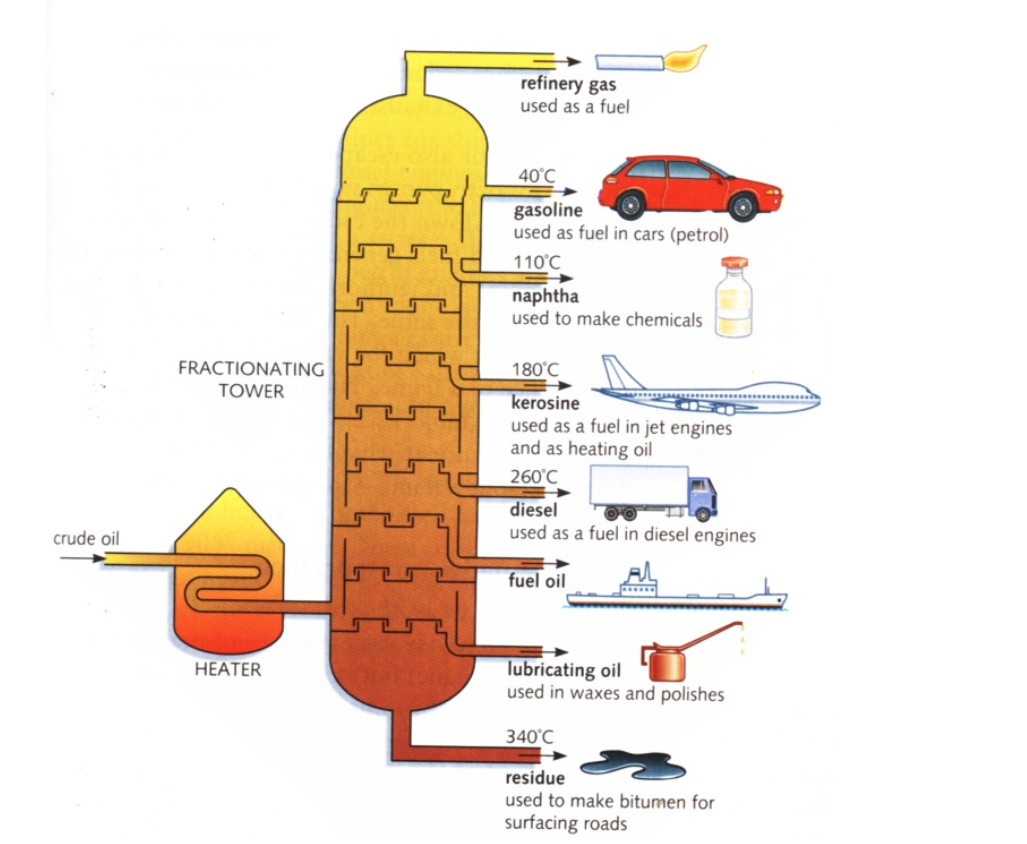 Products of oil refining. Evaporation of fuel oil. Газ из газовой плиты. Баллон с хладагентом. Gas used.
