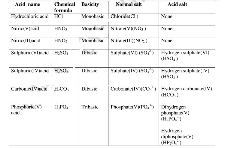 Salt Chart Chemistry