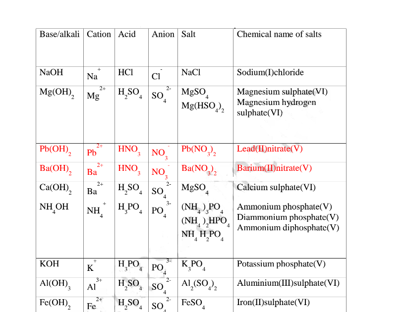 Salt Chart Chemistry