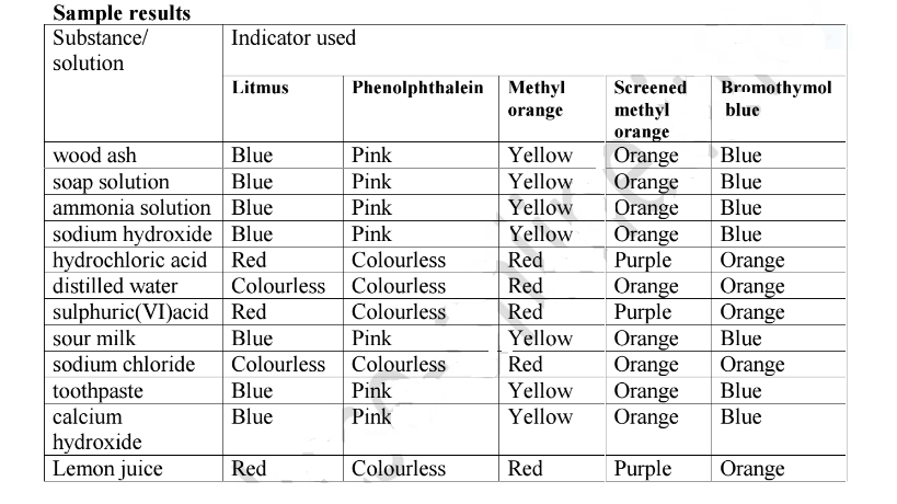 Chemistry Indicators Chart