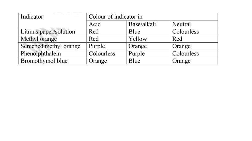 Indicators Of Acids And Bases Chart