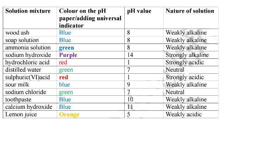 Chemistry Indicators Chart