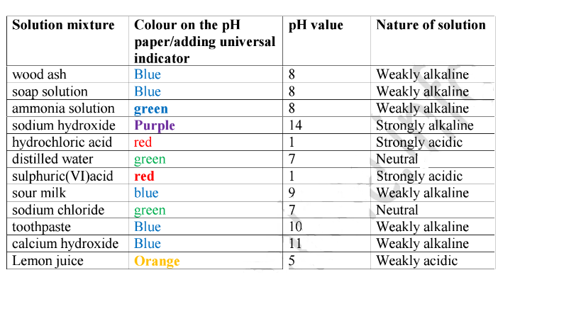 Acid Base Indicator Chart