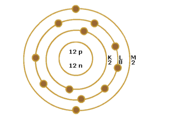 Протоны платины. Модель магния. Атом магния. Модель атома MG. Magnesium Atomic structure.