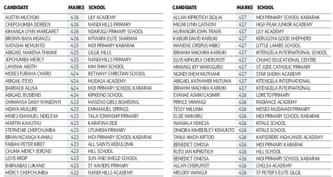 Пал таблица результаты. Top 100 Schools.