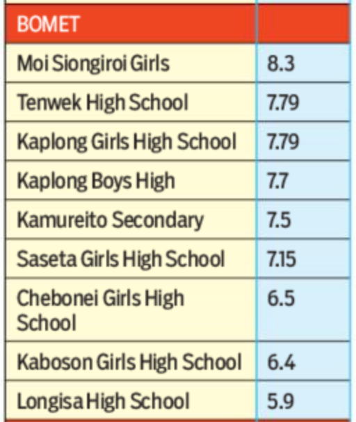 Kamureito Secondary School is one of the best performing schools in Bomet County.