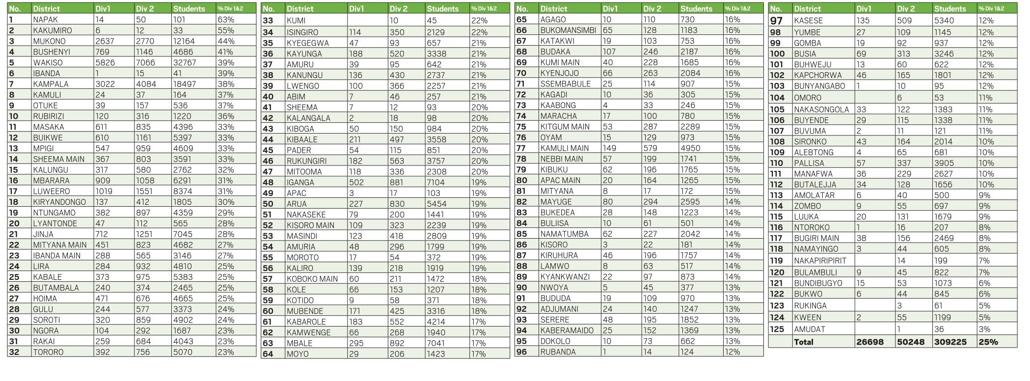 Uce Results Top 100 Schools Uce 2020 List Top 1000 Schools In Uganda