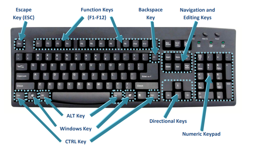 List All the Ctrl+A-Z We Have on the Keyboard