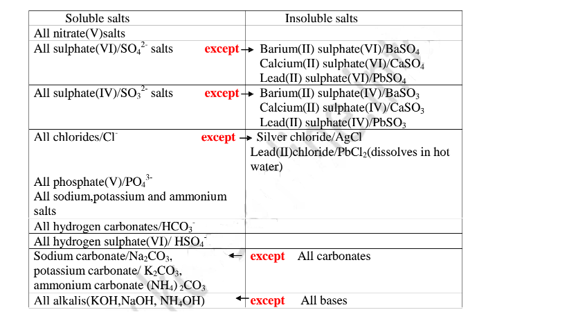 Insoluble Salts Chart