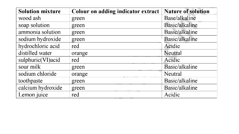 Acid Indicator Chart