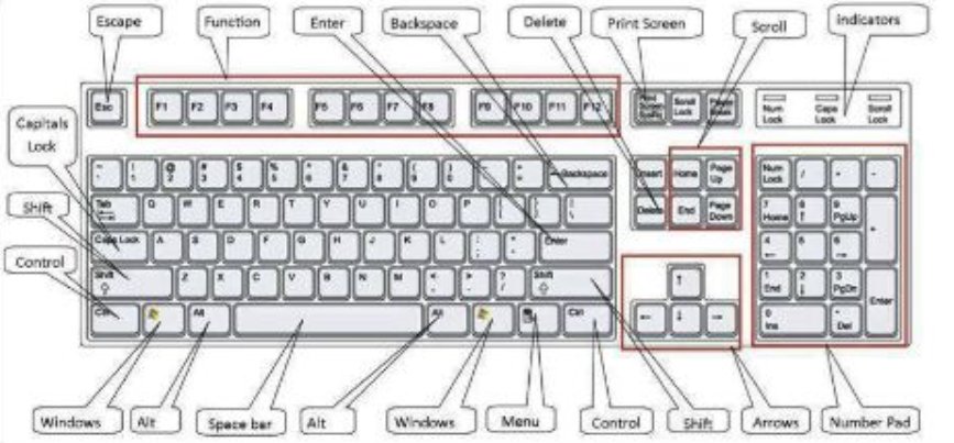 Functions of Every Key - Keys on the Computer Keyboard and their Functions