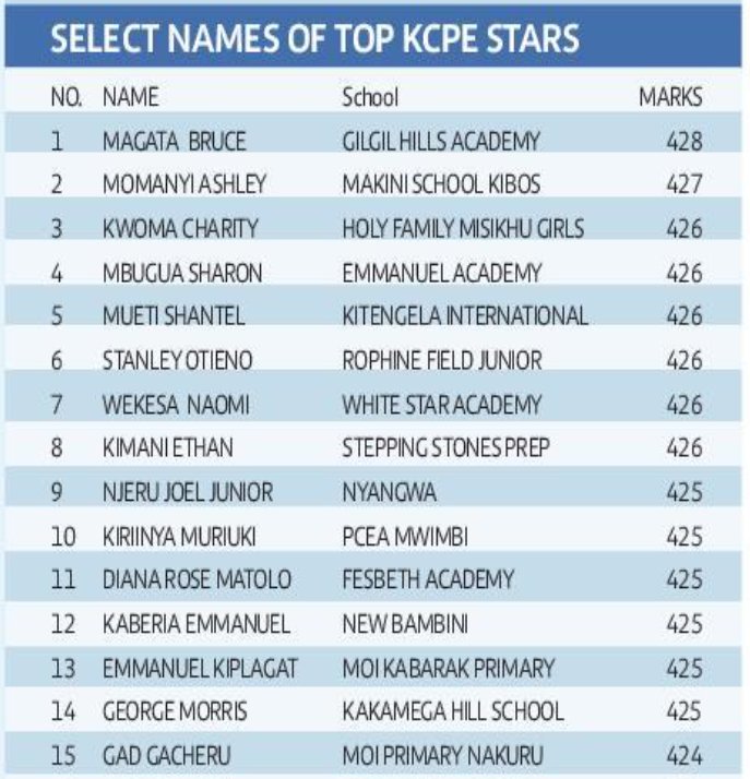 KCPE Results Top  Schools  KNEC KCPE Top  Schools  KCPE