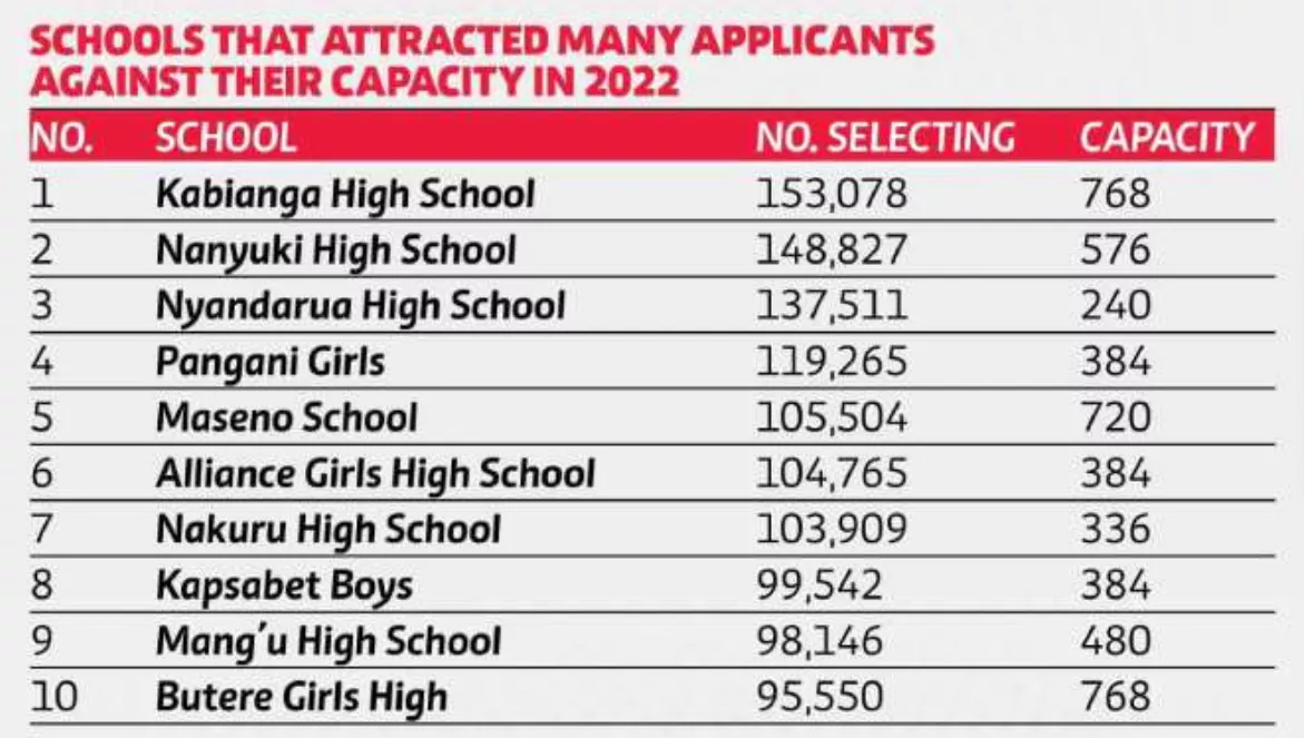 Most-Preferred-Schools-in-Kenya-2022