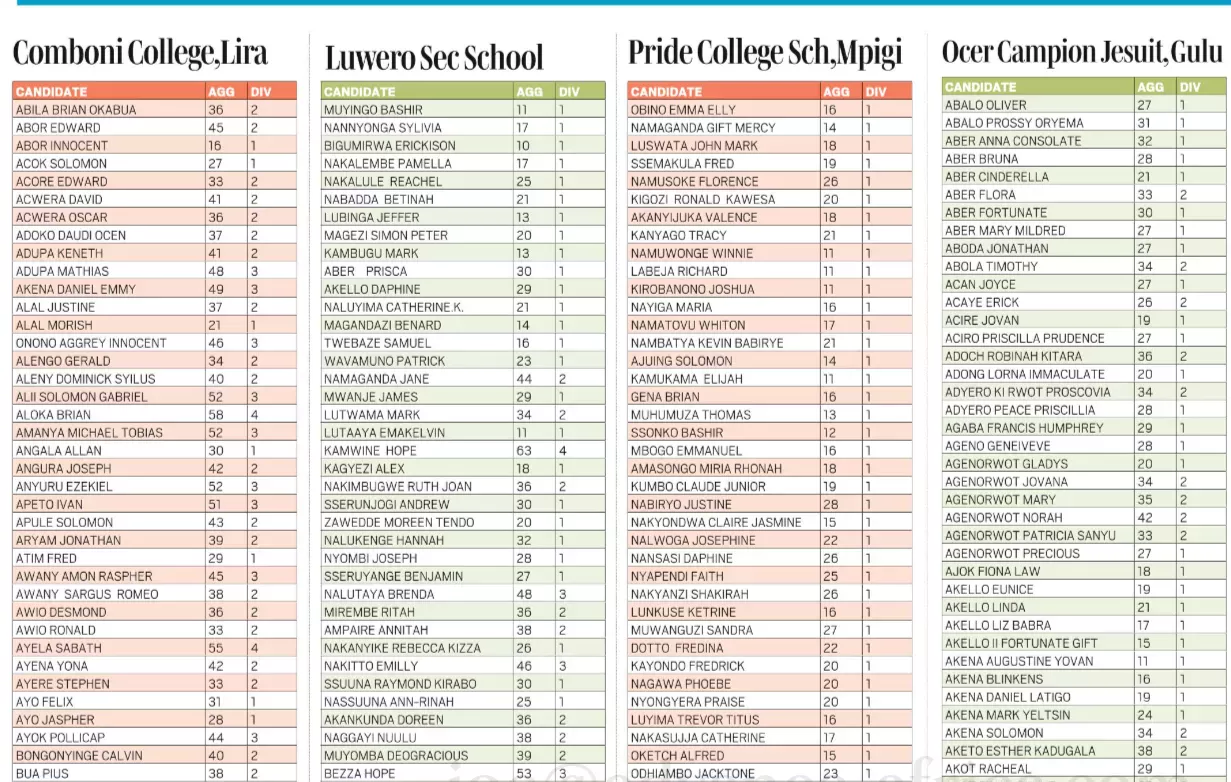 Uganda-UCE-Top-100-Schools