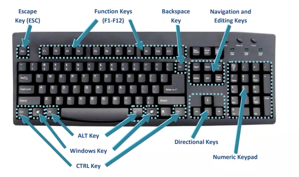 Shortcut Keys And Their Functions Computer Shortcuts For Keyboard